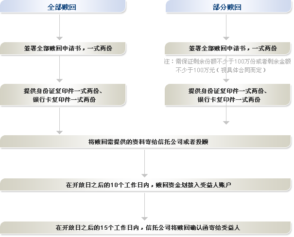 赎回流程